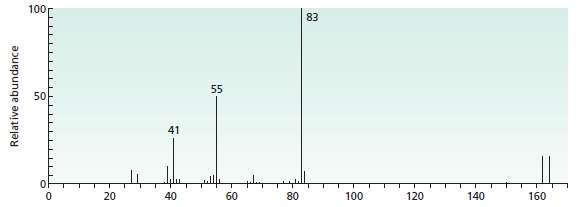 The IR and mass spectra for three different compounds are