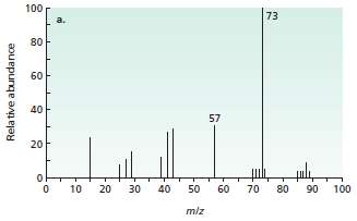 The mass spectra of 1-methoxybutane, 2-methoxybutane, and 2-methoxy-2-methylpropane are shown