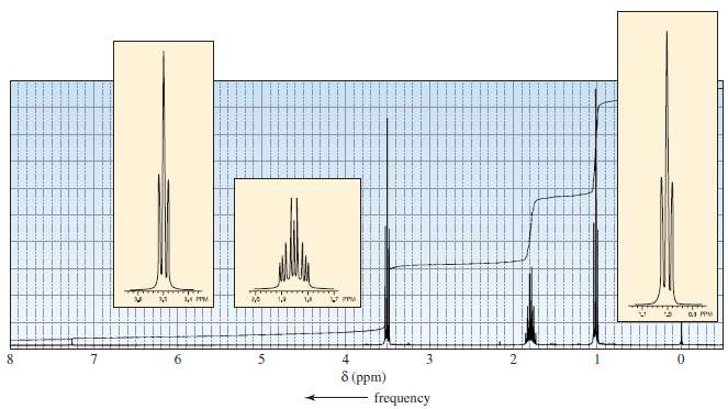 One of the spectra in Figure 14.6 is due to