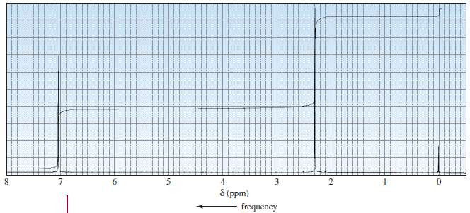 The 1H NMR spectrum shown in Figure 14.8 corresponds to