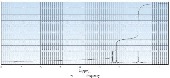 The 1H NMR spectra of three isomers with molecular formula