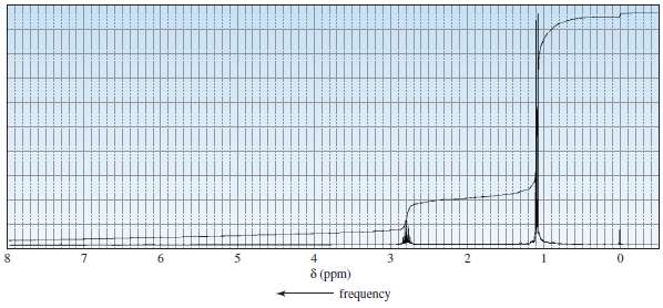 The 1H NMR spectra of three isomers with molecular formula
