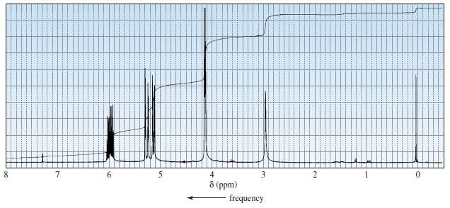 The 1H NMR spectrum of 2-propen-1-ol is shown here. Indicate