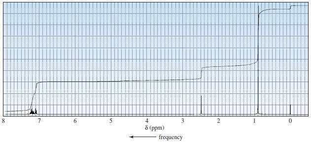 The 1H NMR spectra of two compounds with molecular formula