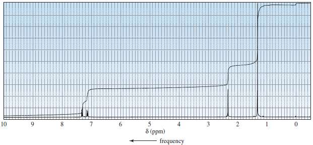 The 1H NMR spectra of two compounds with molecular formula