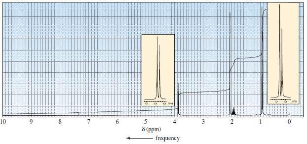 The following 1H NMR spectra are for four compounds with