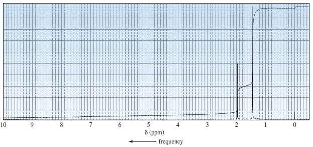 The following 1H NMR spectra are for four compounds with