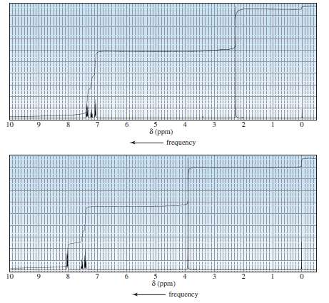 The 1H NMR spectra for two esters with molecular formula