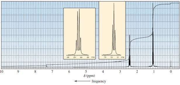 The 1H NMR spectrum of the product obtained when an