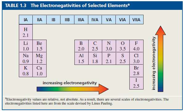 Compare the ground-state electronic configurations of the following atoms, and