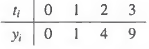 For the following data values, construct the interpolating polynomial in