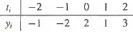 For the following data values, construct the interpolating polynomial in