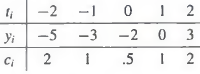 Find the best linear least squares fit of the following