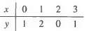 Find graph the periodic cubic spline that inter-polates following data:
a.
b.
c.
d.