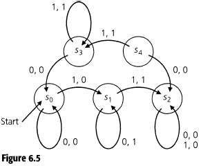 A finite state machine M = 
{0, 1} and is