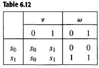 Table 6.12 defines v and co for a finite state