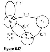 Let M be the finite state machine shown in Fig.