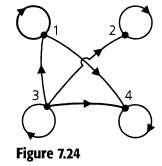 The directed graph G for a relation R on set