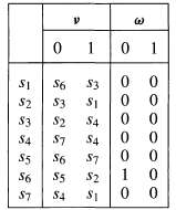 For the machine in Table 7.4(c), find a (minimal) distinguishing