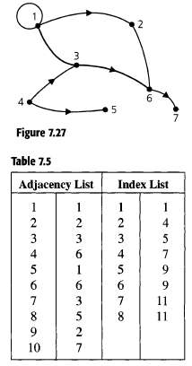 We have seen that the adjacency matrix can be used