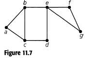 For the graph in Fig. 11.7, determine 
(a) A walk