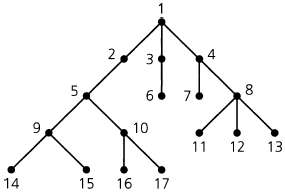 List the vertices in the tree shown in Fig. 12.31