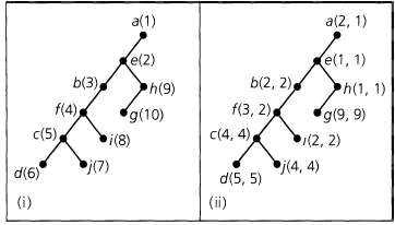 Let G = (V, E) be a loop-free connected undirected