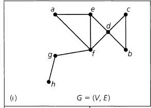For the loop-free connected undirected graph G in Fig. 12.43(i),