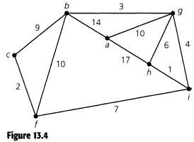 (a) Apply Dijkstra's algorithm to the graph shown in Fig.