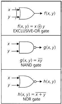 Using inverters, AND gates, and OR gates, construct the gates