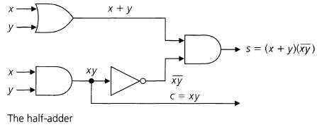 Implement the half-adder of Fig. 15.3 using only
(a) NAND gates;
(b)