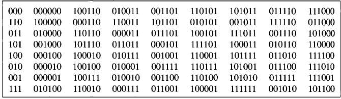 (a) Use Table 16.9 to decode the following received words.
000011	100011	111110	100001
001100	0111