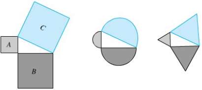 The Pythagorean Theorem says that the areas A, B, and