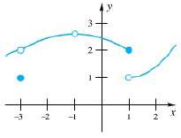 For the function f graphed in Figure 11, find the