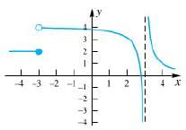 For the function f graphed in Figure 13, find the