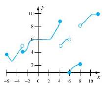 1. From the graph of g(see Figure 13), indicate the