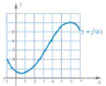 Sketch the graph of y = f'(x) = on -