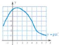 Sketch the graph of y = g'(x) on -1 <