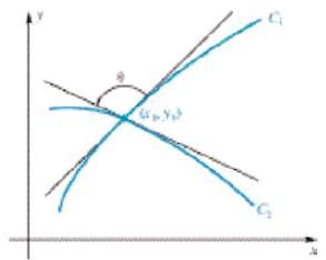 Suppose that curves C1 and C2 intersect at (x0, y0)