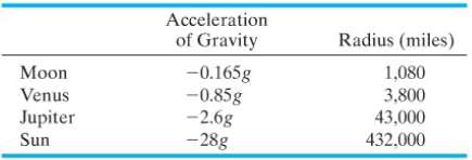 Determine the escape velocity for an object launched from each