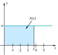In problems, find a formula for and graph the accumulation