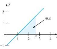 In problems, find a formula for and graph the accumulation