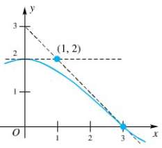 Figure 4 shows the graph of a function f that
