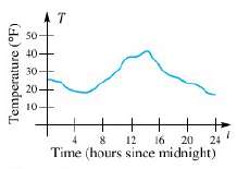 Figure 11 shows temperature T as a function of time
