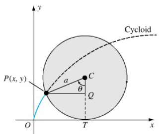 Find the length of one arch of the cycloid of