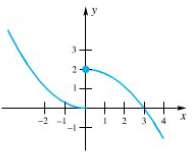 In problems, the graph of y = f(x) is shown.