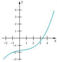 In each of problems, the graph of y = f(x)