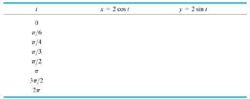 Suppose that x = 2 cos t and y =