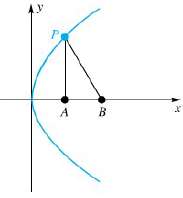 For the parabola y2 = 4px in Figure 12. P