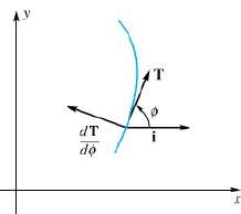 Sketch the path for a particle if its position vector